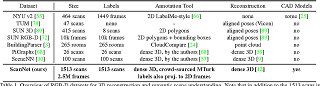 Figure 2 for ScanNet: Richly-annotated 3D Reconstructions of Indoor Scenes