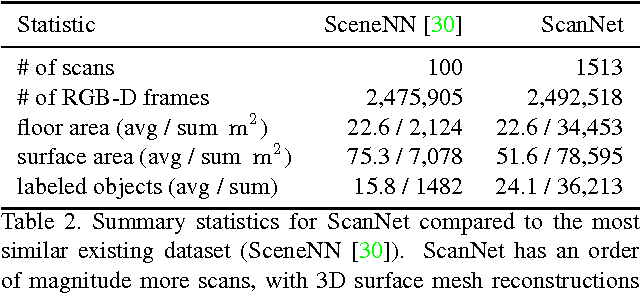 Figure 4 for ScanNet: Richly-annotated 3D Reconstructions of Indoor Scenes
