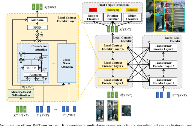 Figure 3 for RelTransformer: Balancing the Visual Relationship Detection from Local Context, Scene and Memory