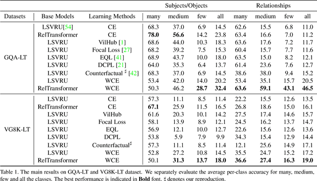 Figure 2 for RelTransformer: Balancing the Visual Relationship Detection from Local Context, Scene and Memory