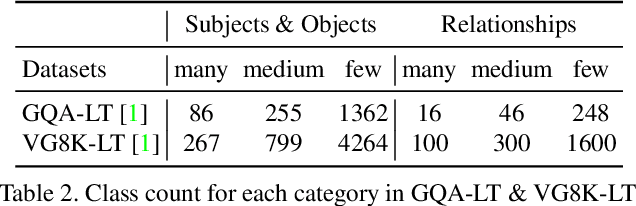 Figure 4 for RelTransformer: Balancing the Visual Relationship Detection from Local Context, Scene and Memory