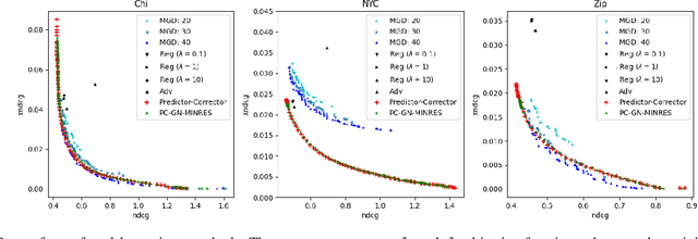 Figure 2 for Efficient first-order predictor-corrector multiple objective optimization for fair misinformation detection