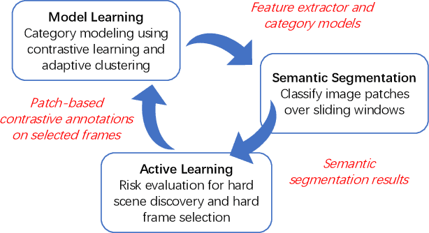 Figure 1 for An Active and Contrastive Learning Framework for Fine-Grained Off-Road Semantic Segmentation