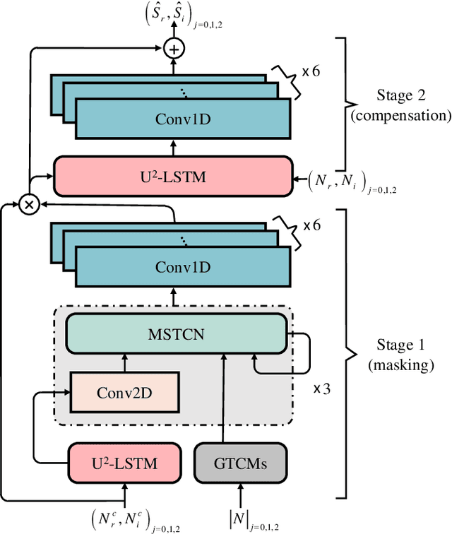 Figure 1 for FB-MSTCN: A Full-Band Single-Channel Speech Enhancement Method Based on Multi-Scale Temporal Convolutional Network