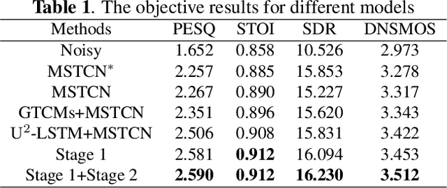 Figure 2 for FB-MSTCN: A Full-Band Single-Channel Speech Enhancement Method Based on Multi-Scale Temporal Convolutional Network