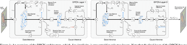 Figure 1 for Faster Convergence in Deep-Predictive-Coding Networks to Learn Deeper Representations