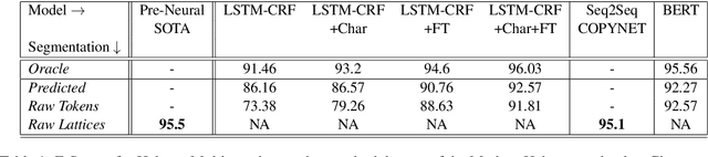 Figure 1 for From SPMRL to NMRL: What Did We Learn (and Unlearn) in a Decade of Parsing Morphologically-Rich Languages (MRLs)?