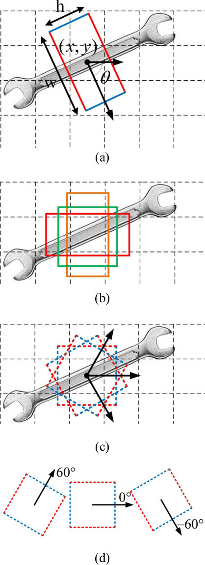 Figure 1 for A Real-time Robotic Grasp Approach with Oriented Anchor Box