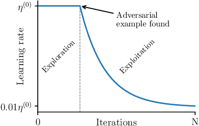 Figure 3 for Augmented Lagrangian Adversarial Attacks