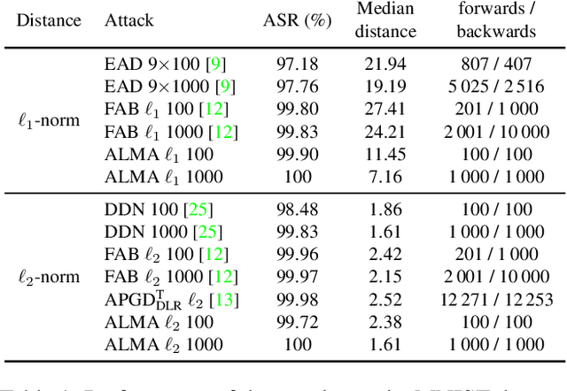 Figure 2 for Augmented Lagrangian Adversarial Attacks