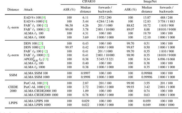 Figure 4 for Augmented Lagrangian Adversarial Attacks