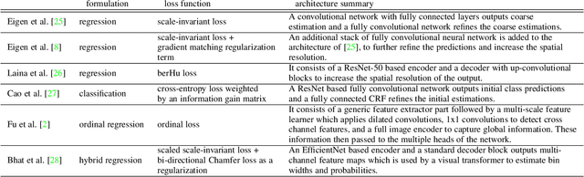 Figure 2 for Single Image Depth Estimation: An Overview