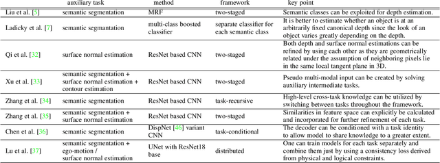 Figure 4 for Single Image Depth Estimation: An Overview