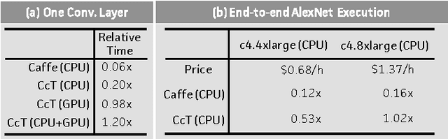 Figure 3 for Caffe con Troll: Shallow Ideas to Speed Up Deep Learning