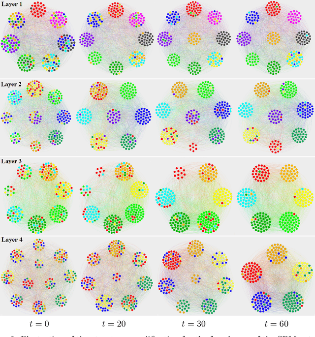 Figure 3 for Structure Amplification on Multi-layer Stochastic Block Models