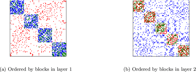 Figure 4 for Structure Amplification on Multi-layer Stochastic Block Models