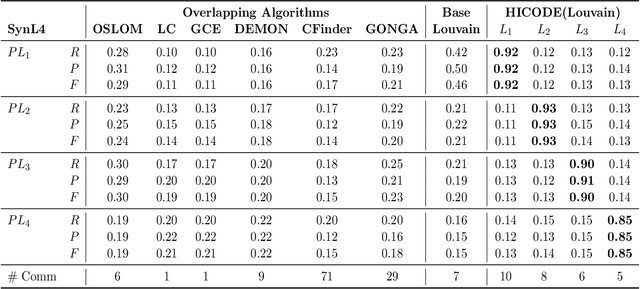 Figure 2 for Structure Amplification on Multi-layer Stochastic Block Models