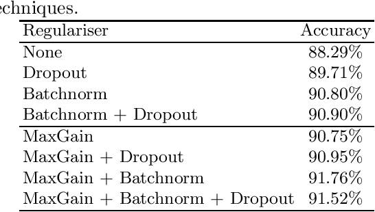 Figure 1 for MaxGain: Regularisation of Neural Networks by Constraining Activation Magnitudes