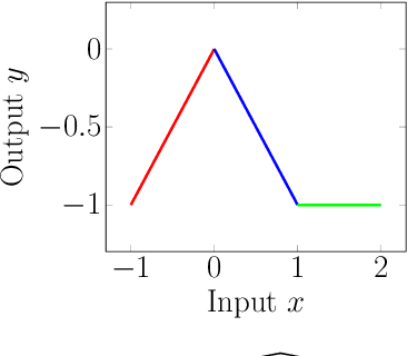 Figure 1 for SyReNN: A Tool for Analyzing Deep Neural Networks