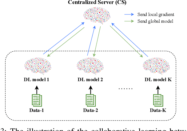 Figure 3 for Collaborative Learning for Cyberattack Detection in Blockchain Networks