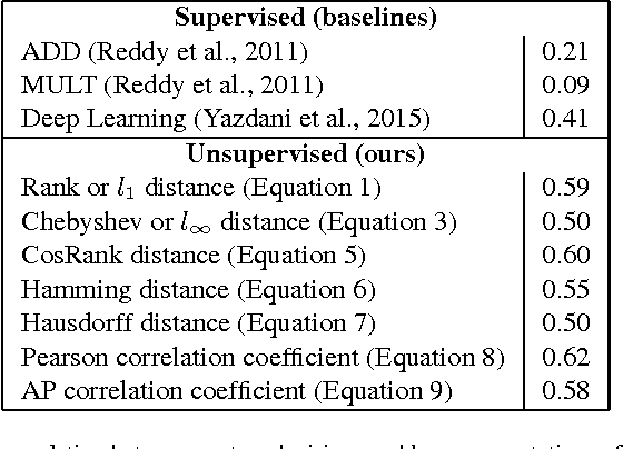 Figure 4 for A Study of Metrics of Distance and Correlation Between Ranked Lists for Compositionality Detection