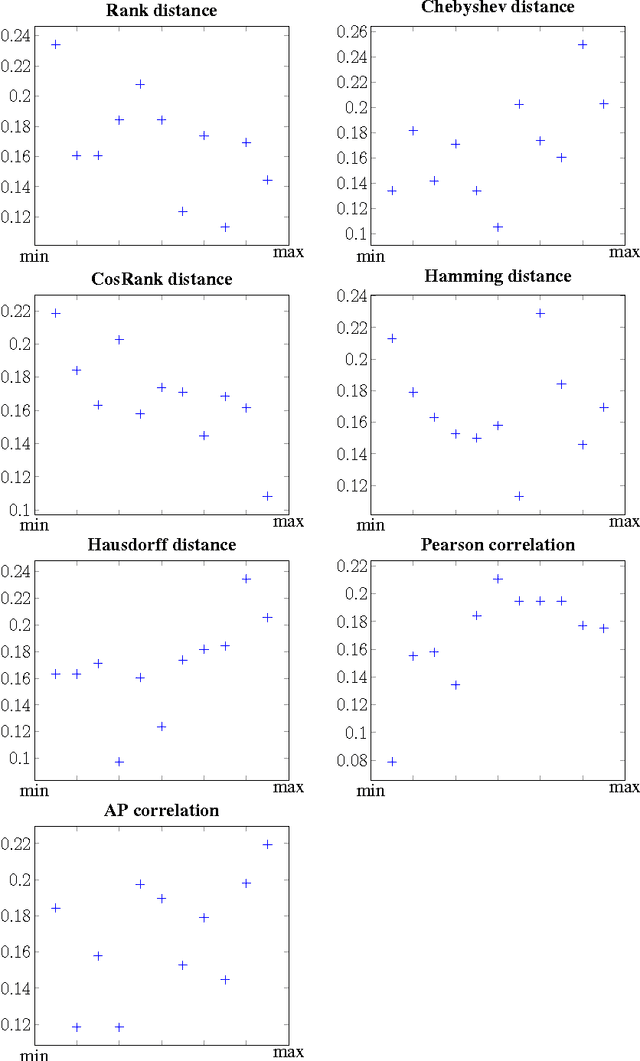 Figure 2 for A Study of Metrics of Distance and Correlation Between Ranked Lists for Compositionality Detection