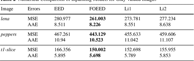 Figure 3 for Fourth-Order Anisotropic Diffusion for Inpainting and Image Compression