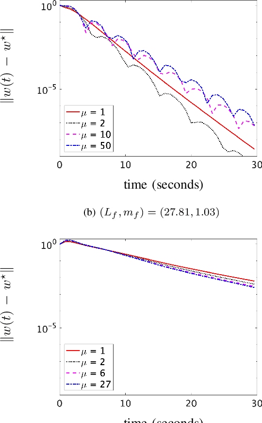 Figure 2 for Global exponential stability of primal-dual gradient flow dynamics based on the proximal augmented Lagrangian: A Lyapunov-based approach