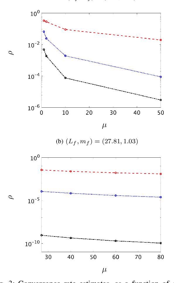 Figure 3 for Global exponential stability of primal-dual gradient flow dynamics based on the proximal augmented Lagrangian: A Lyapunov-based approach