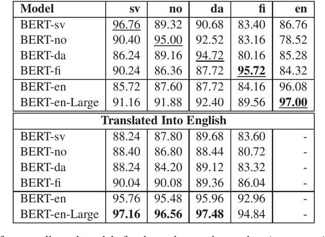 Figure 3 for Should we Stop Training More Monolingual Models, and Simply Use Machine Translation Instead?