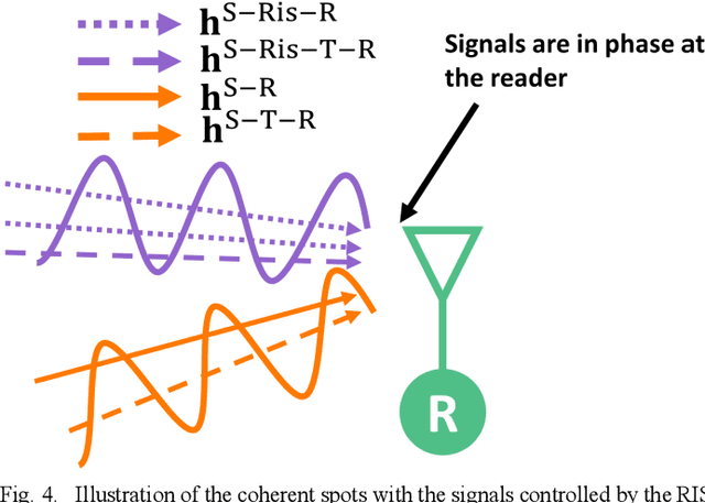 Figure 4 for Reconfigurable Intelligent Surface -Assisted Ambient Backscatter Communications -- Experimental Assessment