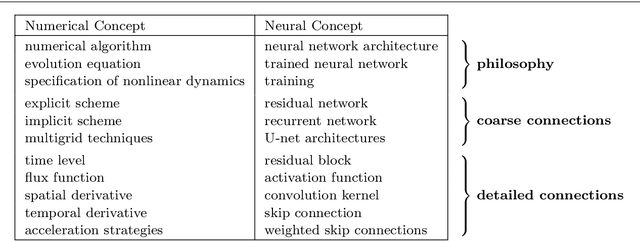 Figure 2 for Connections between Numerical Algorithms for PDEs and Neural Networks