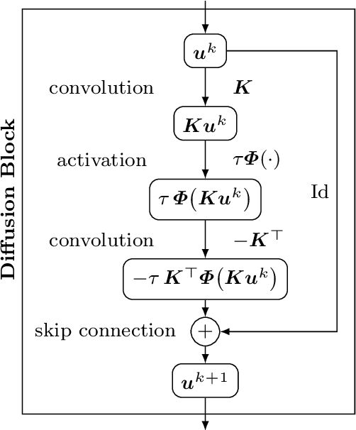 Figure 1 for Connections between Numerical Algorithms for PDEs and Neural Networks