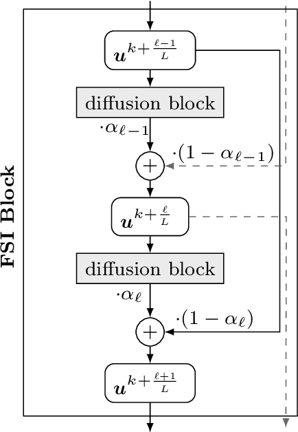 Figure 4 for Connections between Numerical Algorithms for PDEs and Neural Networks