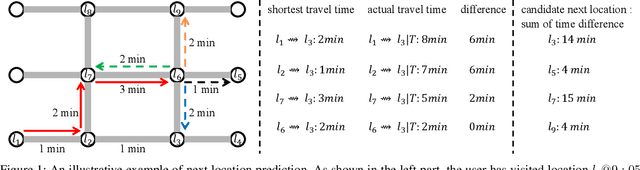 Figure 1 for TTDM: A Travel Time Difference Model for Next Location Prediction