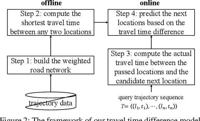 Figure 2 for TTDM: A Travel Time Difference Model for Next Location Prediction