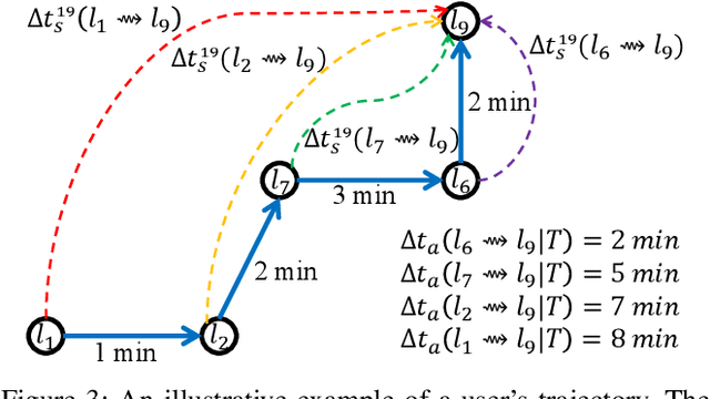 Figure 3 for TTDM: A Travel Time Difference Model for Next Location Prediction