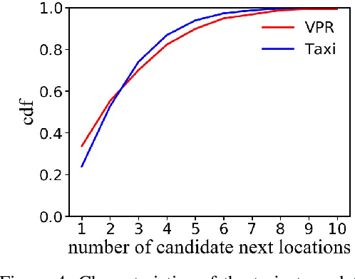 Figure 4 for TTDM: A Travel Time Difference Model for Next Location Prediction