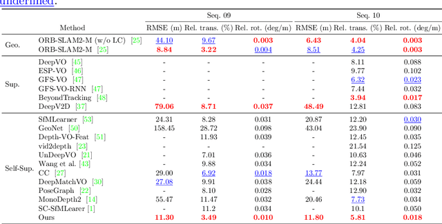 Figure 3 for Learning Monocular Visual Odometry via Self-Supervised Long-Term Modeling