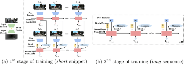 Figure 4 for Learning Monocular Visual Odometry via Self-Supervised Long-Term Modeling