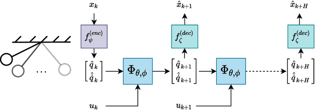 Figure 1 for Forced Variational Integrator Networks for Prediction and Control of Mechanical Systems