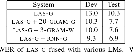 Figure 2 for An analysis of incorporating an external language model into a sequence-to-sequence model