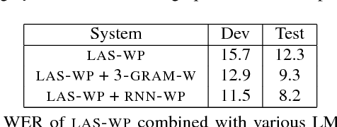 Figure 3 for An analysis of incorporating an external language model into a sequence-to-sequence model