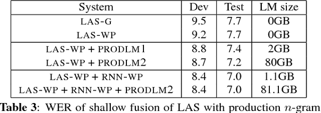 Figure 4 for An analysis of incorporating an external language model into a sequence-to-sequence model
