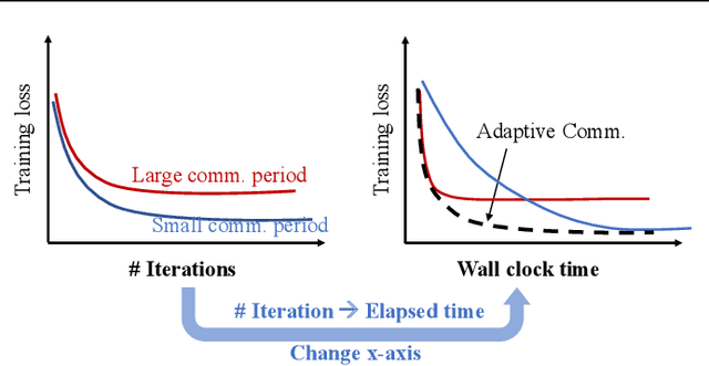 Figure 1 for Adaptive Communication Strategies to Achieve the Best Error-Runtime Trade-off in Local-Update SGD