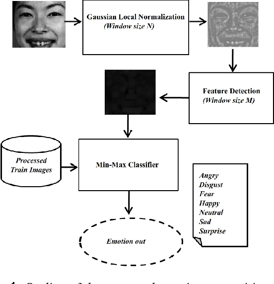 Figure 1 for Facial emotion recognition using min-max similarity classifier