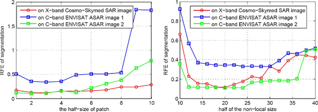 Figure 2 for Meaningful Objects Segmentation from SAR Images via A Multi-Scale Non-Local Active Contour Model