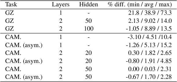 Figure 2 for Learning to Complement Humans