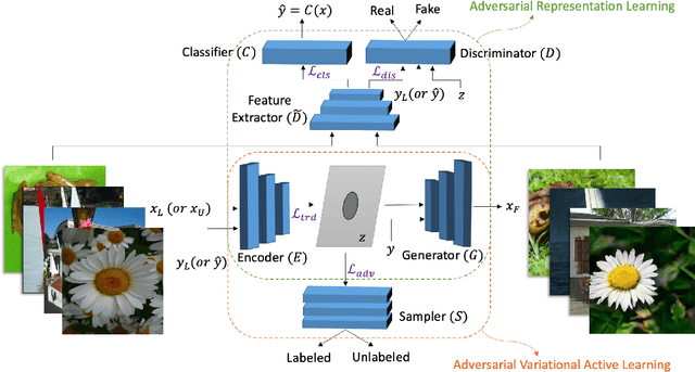 Figure 2 for Adversarial Representation Active Learning