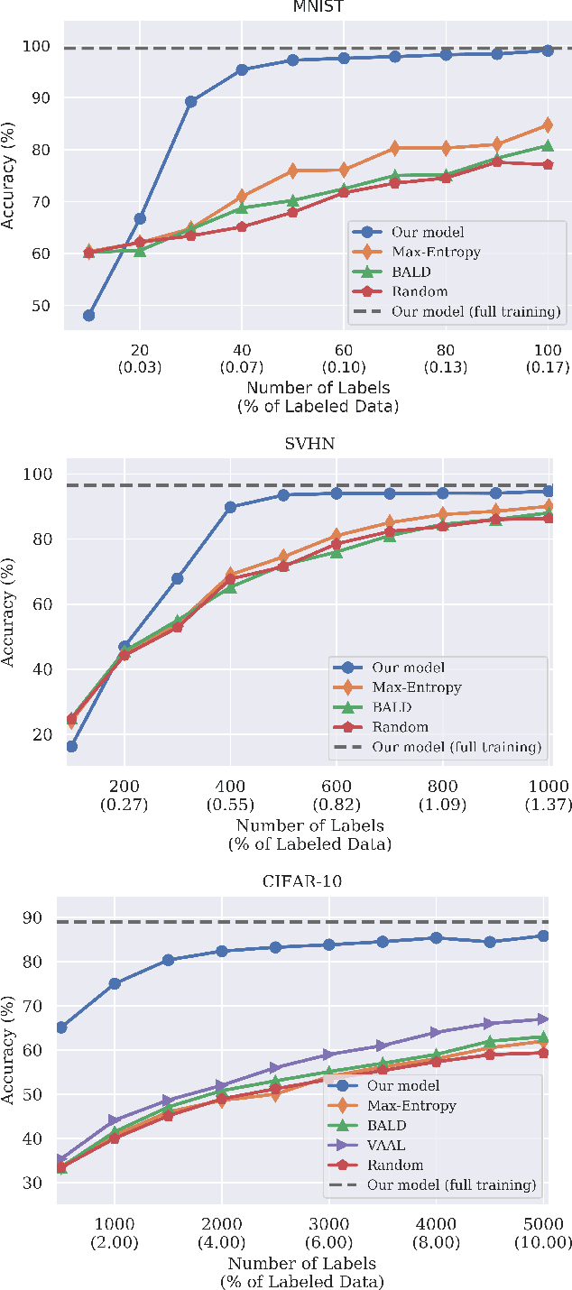 Figure 3 for Adversarial Representation Active Learning